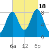 Thomaston tide chart for Sunday, September 18, 2022