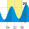 Thomaston tide chart for Thursday, September 22, 2022