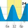 Thomaston tide chart for Saturday, September 24, 2022
