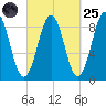Thomaston tide chart for Sunday, September 25, 2022