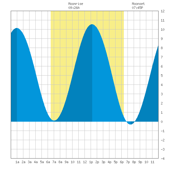 Thomaston tide chart for Wednesday, September 28, 2022