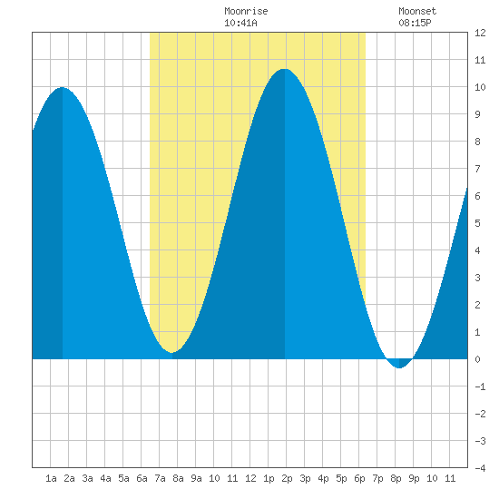 Thomaston tide chart for Thursday, September 29, 2022