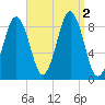 Thomaston tide chart for Friday, September 2, 2022