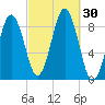 Thomaston tide chart for Friday, September 30, 2022