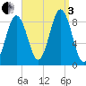 Thomaston tide chart for Saturday, September 3, 2022
