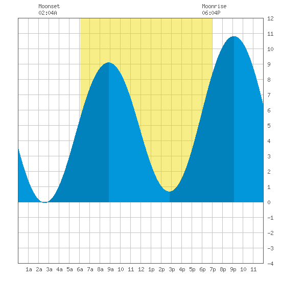 Thomaston tide chart for Wednesday, September 7, 2022
