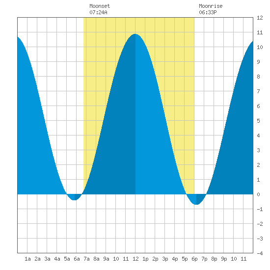 Thomaston tide chart for Monday, October 10, 2022