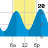 Thomaston tide chart for Thursday, October 20, 2022