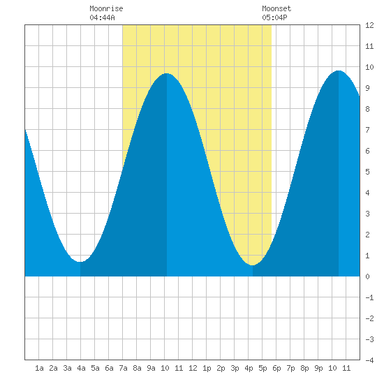 Thomaston tide chart for Sunday, October 23, 2022