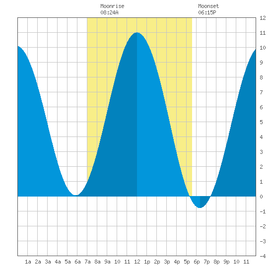 Thomaston tide chart for Wednesday, October 26, 2022
