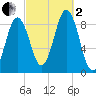 Thomaston tide chart for Sunday, October 2, 2022