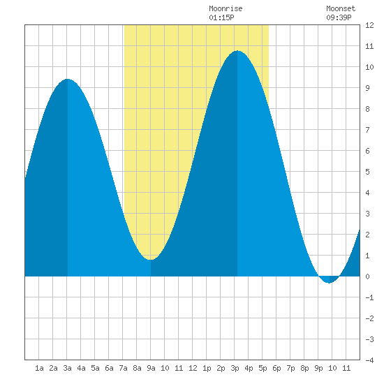 Thomaston tide chart for Sunday, October 30, 2022