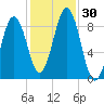Thomaston tide chart for Sunday, October 30, 2022