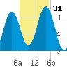 Thomaston tide chart for Monday, October 31, 2022