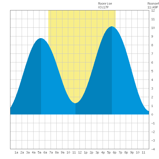 Thomaston tide chart for Monday, October 3, 2022