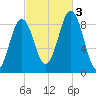 Thomaston tide chart for Monday, October 3, 2022