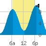 Thomaston tide chart for Tuesday, October 4, 2022