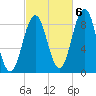 Thomaston tide chart for Thursday, October 6, 2022