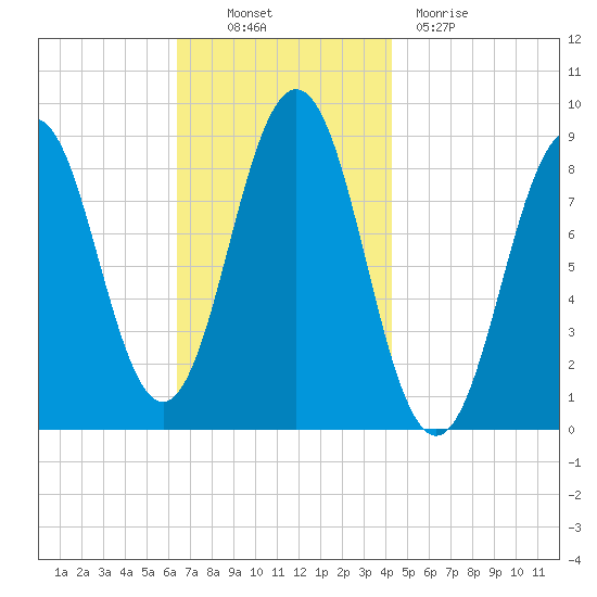 Thomaston tide chart for Thursday, November 10, 2022