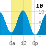 Thomaston tide chart for Thursday, November 10, 2022