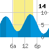 Thomaston tide chart for Monday, November 14, 2022