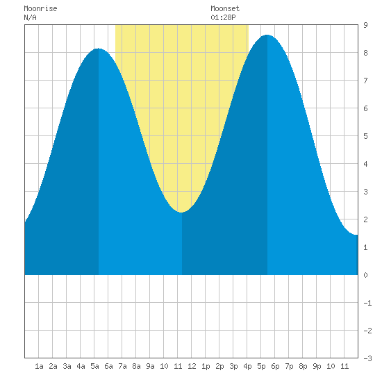 Thomaston tide chart for Thursday, November 17, 2022