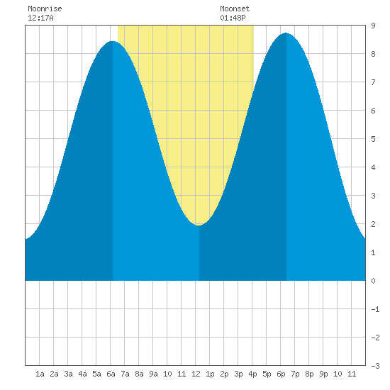 Thomaston tide chart for Friday, November 18, 2022