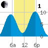 Thomaston tide chart for Tuesday, November 1, 2022