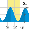 Thomaston tide chart for Monday, November 21, 2022