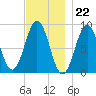 Thomaston tide chart for Tuesday, November 22, 2022