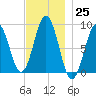 Thomaston tide chart for Friday, November 25, 2022