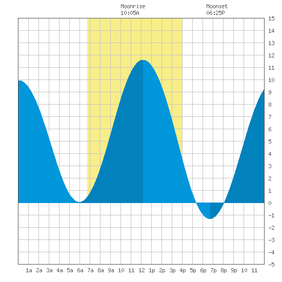 Thomaston tide chart for Saturday, November 26, 2022