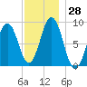 Thomaston tide chart for Monday, November 28, 2022