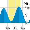 Thomaston tide chart for Tuesday, November 29, 2022