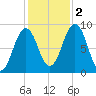Thomaston tide chart for Wednesday, November 2, 2022