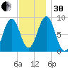Thomaston tide chart for Wednesday, November 30, 2022