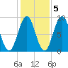 Thomaston tide chart for Saturday, November 5, 2022