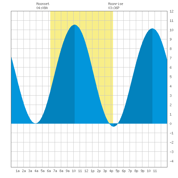 Thomaston tide chart for Sunday, November 6, 2022