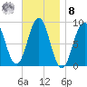 Thomaston tide chart for Tuesday, November 8, 2022