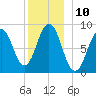 Thomaston tide chart for Saturday, December 10, 2022
