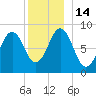 Thomaston tide chart for Wednesday, December 14, 2022