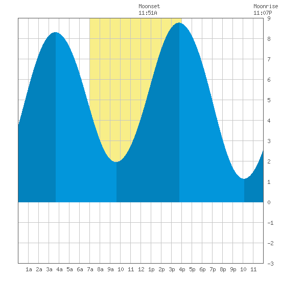 Thomaston tide chart for Thursday, December 15, 2022