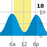 Thomaston tide chart for Sunday, December 18, 2022