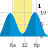 Thomaston tide chart for Thursday, December 1, 2022