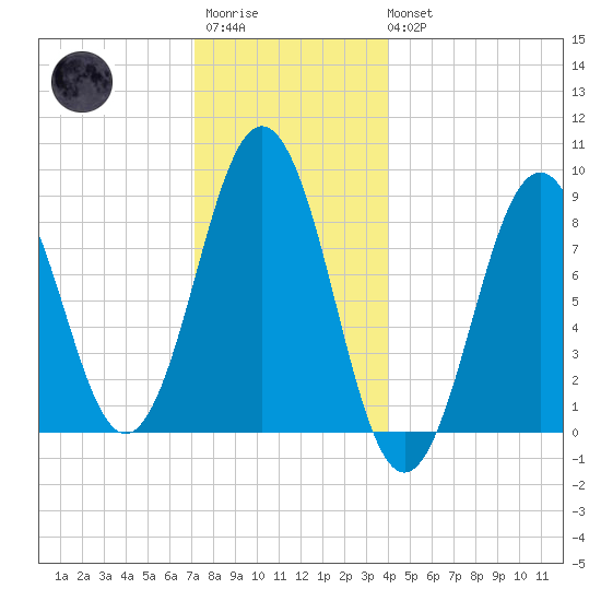 Thomaston tide chart for Friday, December 23, 2022