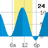 Thomaston tide chart for Saturday, December 24, 2022