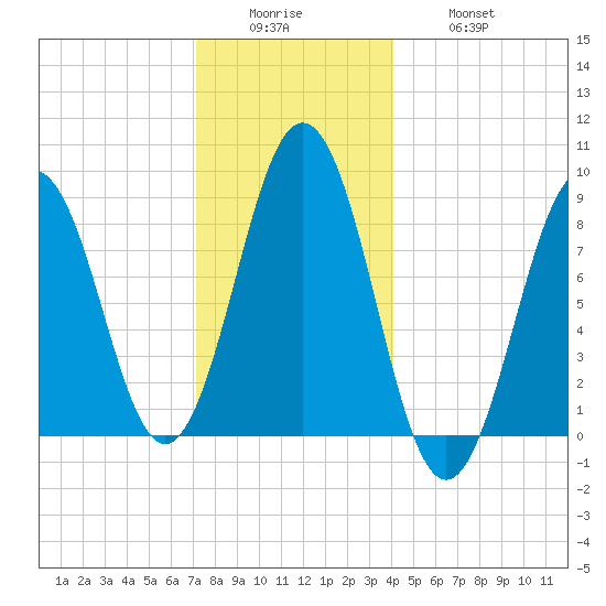 Thomaston tide chart for Sunday, December 25, 2022