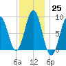 Thomaston tide chart for Sunday, December 25, 2022
