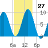 Thomaston tide chart for Tuesday, December 27, 2022