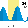 Thomaston tide chart for Wednesday, December 28, 2022